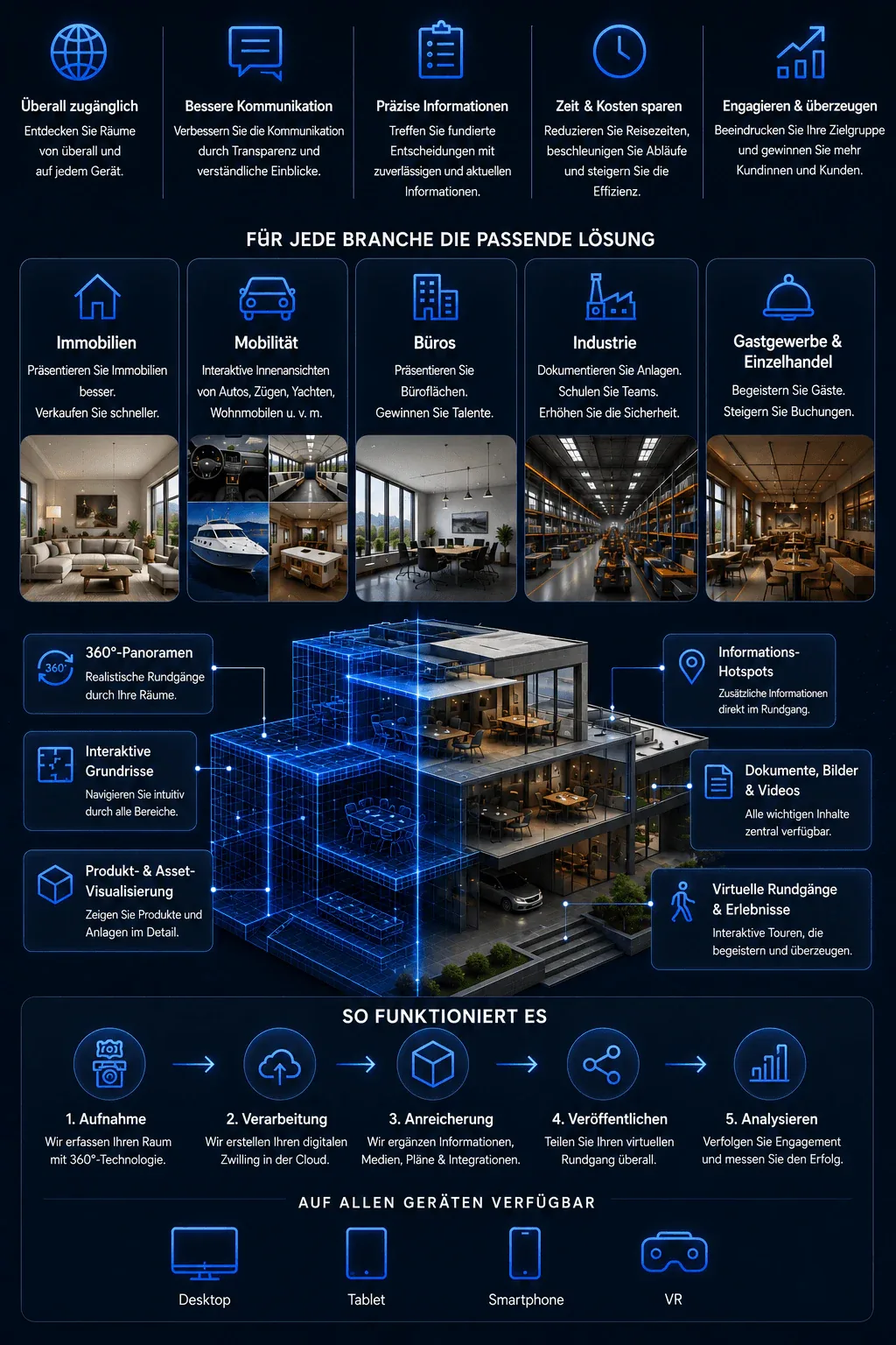 Virtuelle Rundgänge und Digital Twins für Immobilien, Industrie und Unternehmen