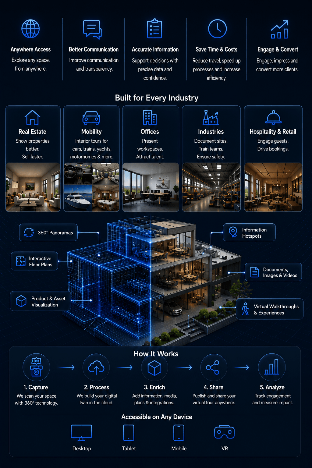 Virtual tours and digital twins for real estate, industry and business