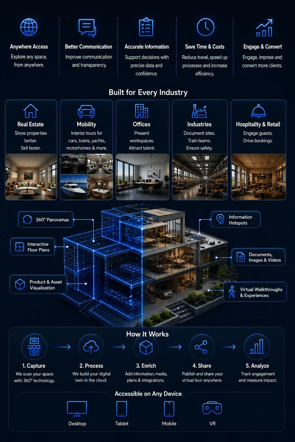 Virtual tours and digital twins for real estate, industry and business