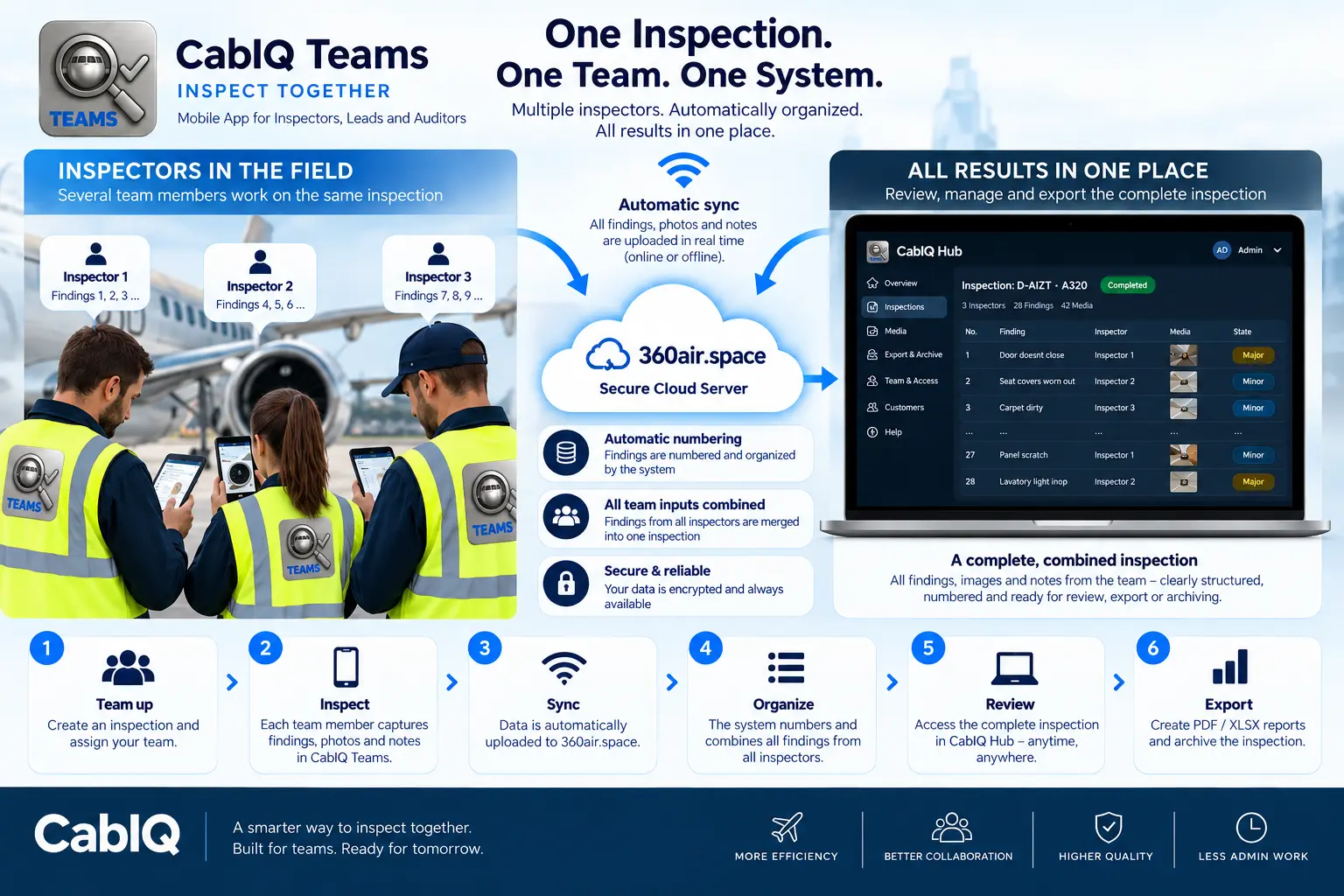 CabIQ Teams und CabIQ Hub Workflow mit mehreren Prüfern, automatischer Nummerierung, Synchronisa…